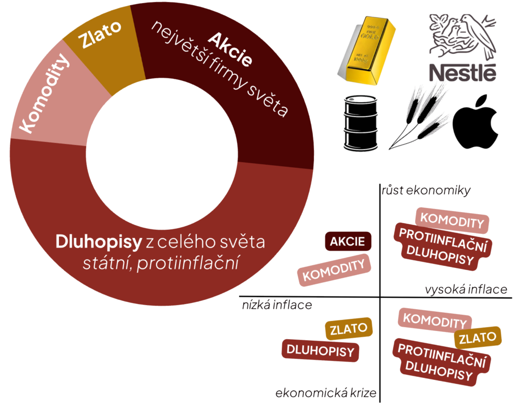 Složení portfolia All Seasons: akcie, dluhopisy, zlato a komodity