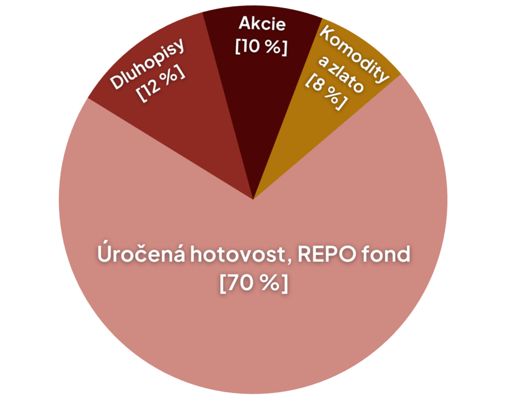 Složení krátkodobého portfolia: převážně úročená hotovost